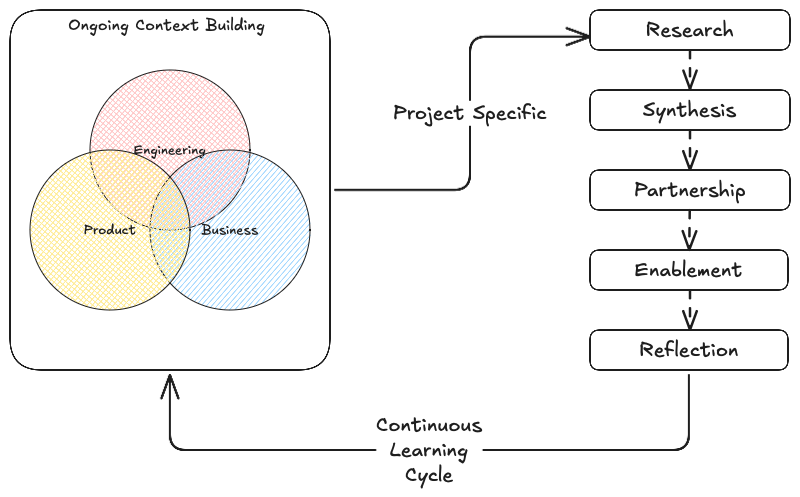 Diagram of process showing a source of 'ongoing context building' from a combination of Engineering, Product, and Business leading to project specific flow of Research -> Synthesis -> Partnership -> Enablement -> Reflection, which flows into a feedback loop of continuous learning back to the source of potential projects.